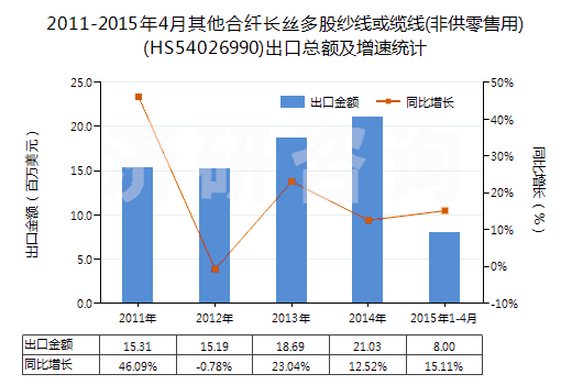 2011-2015年4月其他合纖長絲多股紗線或纜線(非供零售用)(HS54026990)出口總額及增速統(tǒng)計